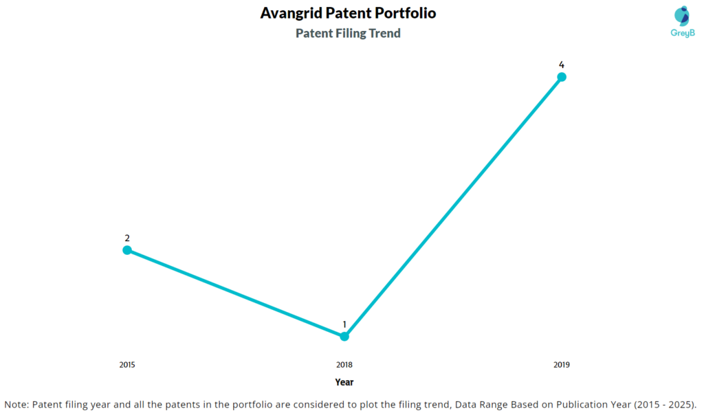 Avangrid Patent Filing Trend