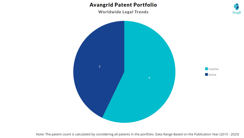 Avangrid Patent Portfolio