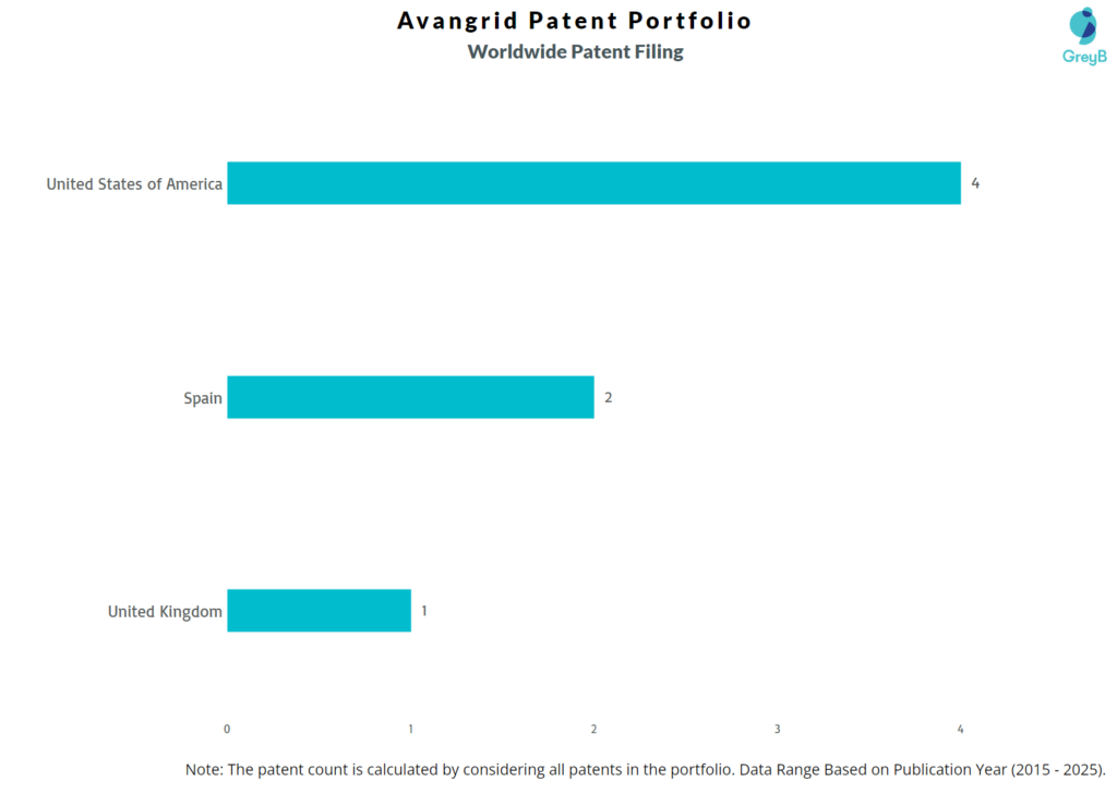 Avangrid Worldwide Patent Filing