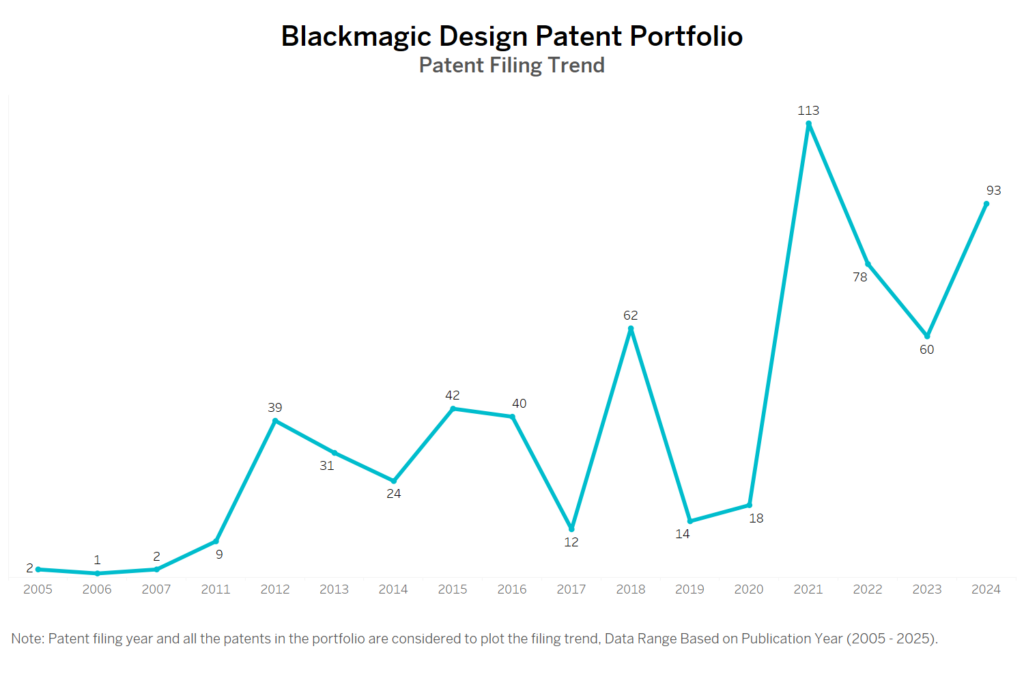 Blackmagic Design Patent Filing Trend