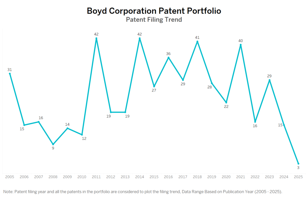 Boyd Corporation Patent Filing Trend