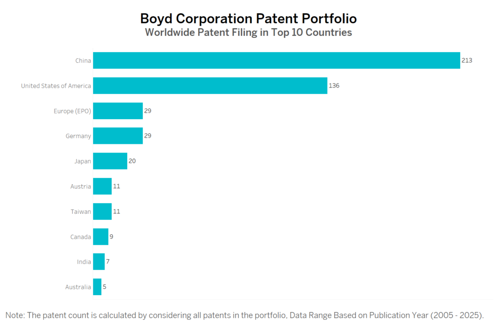 Boyd Corporation Worldwide Patent Filing