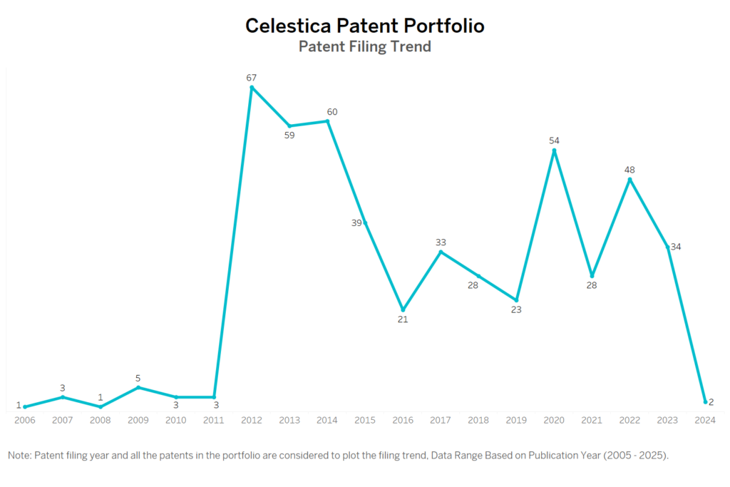 Celestica Patent Filing Trend