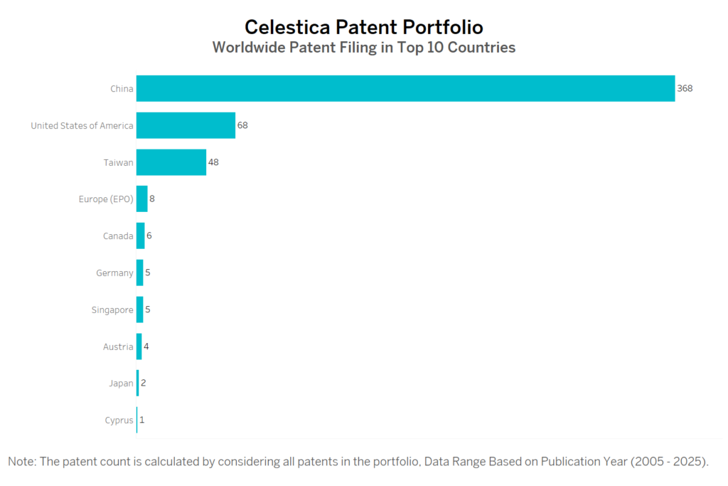 Celestica Worldwide Patent Filing