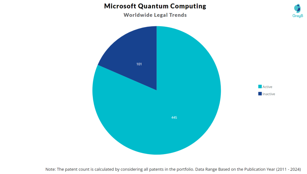 Microsoft Quantum Computing Total Patents