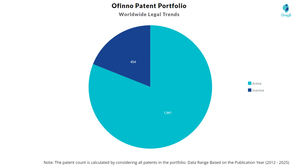 Ofinno Patents Portfolio