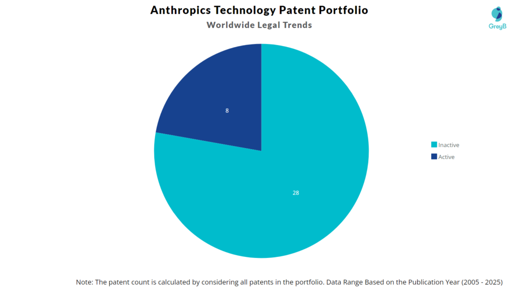 Patent Legal Status of Anthropics Technology