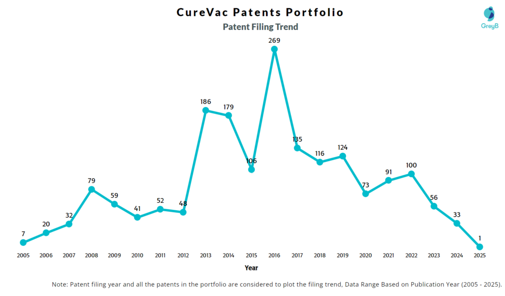 CureVac Patents Filing Trend