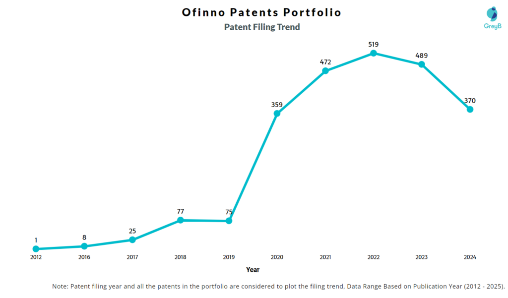 Ofinno Patents Filing Trend