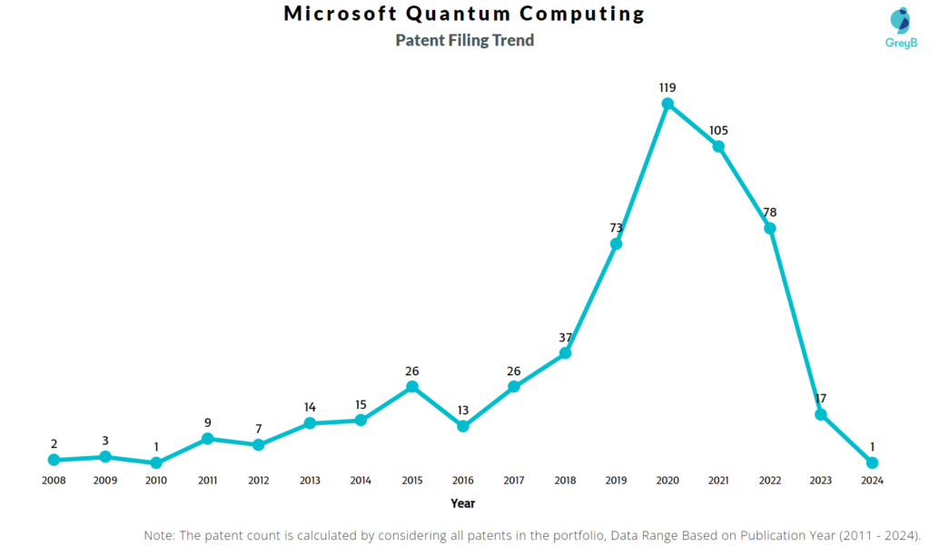 Microsoft Quantum Computing Filing Trend