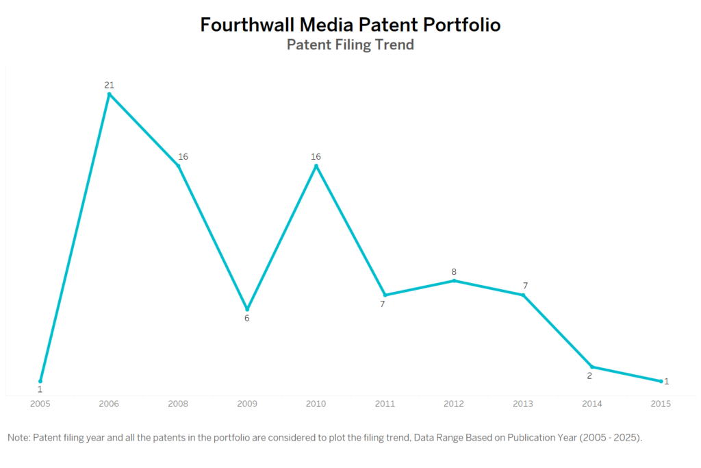 Fourthwall Media Patent Filing Trend