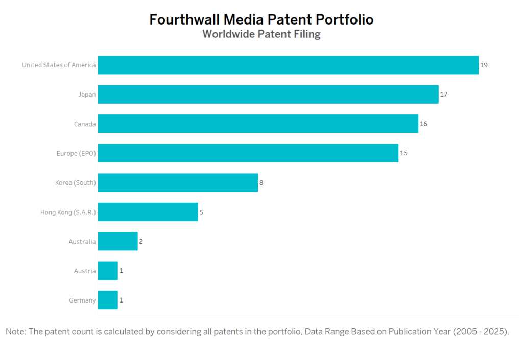 Fourthwall Media Worldiwde Patent Filing