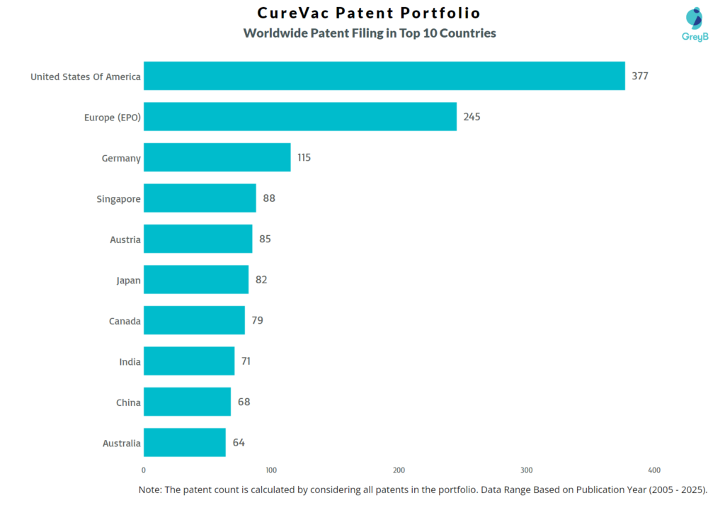 CureVac Worldwide Patents