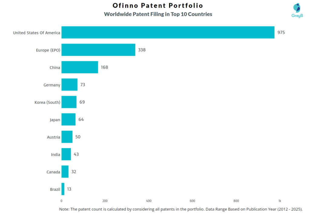 Ofinno Worldwide Patents