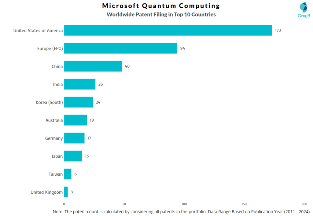 Microsoft Quantum Computing Worldwide Patent Filing