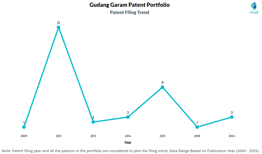 Gudang Garam Patent Filing Trend