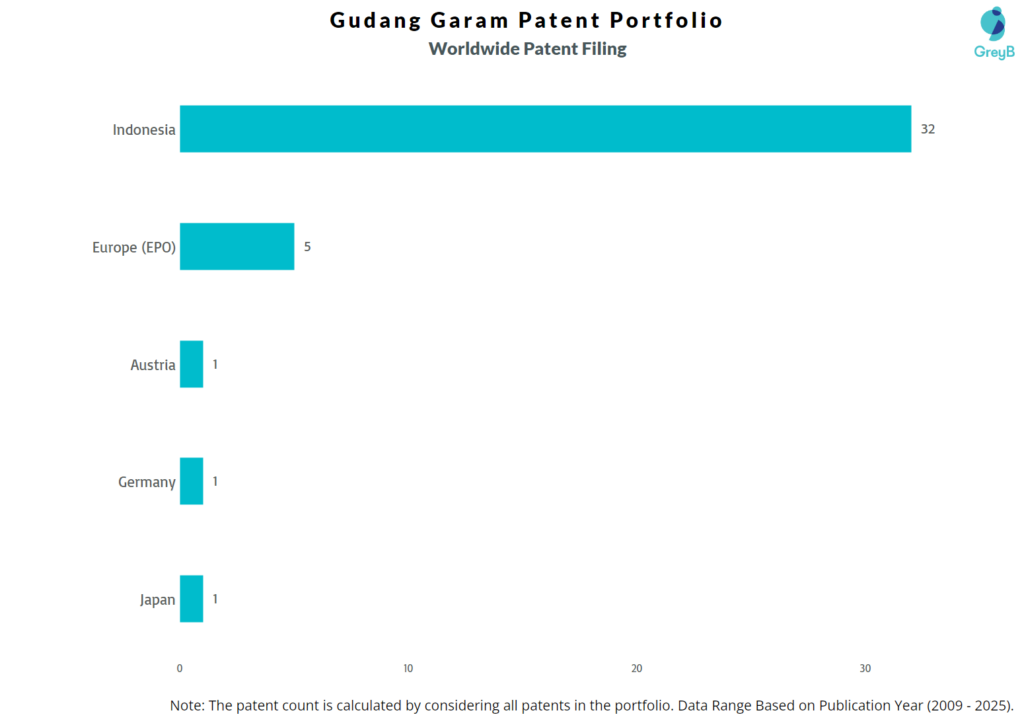 Gudang Garam Worldwide Patent Filing