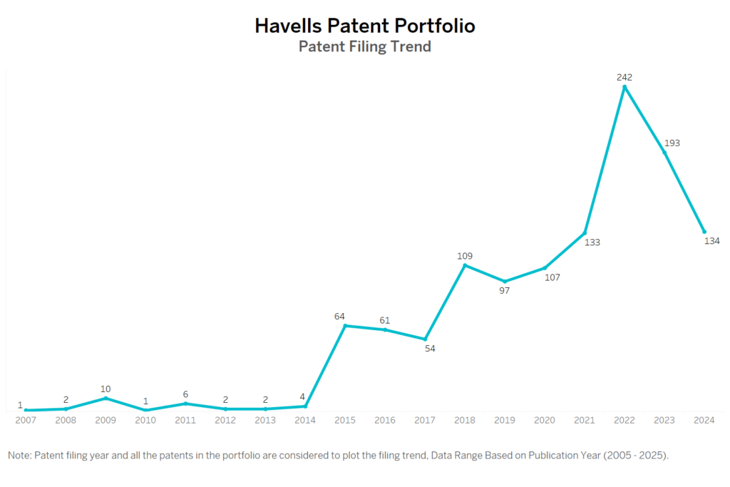 Havells Patent Filing Trend