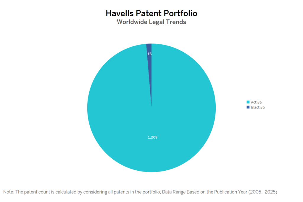 Havells Patent Portfolio