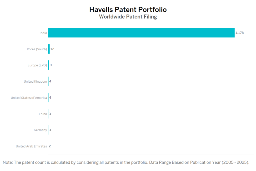 Havells Worldwide Patent Filing