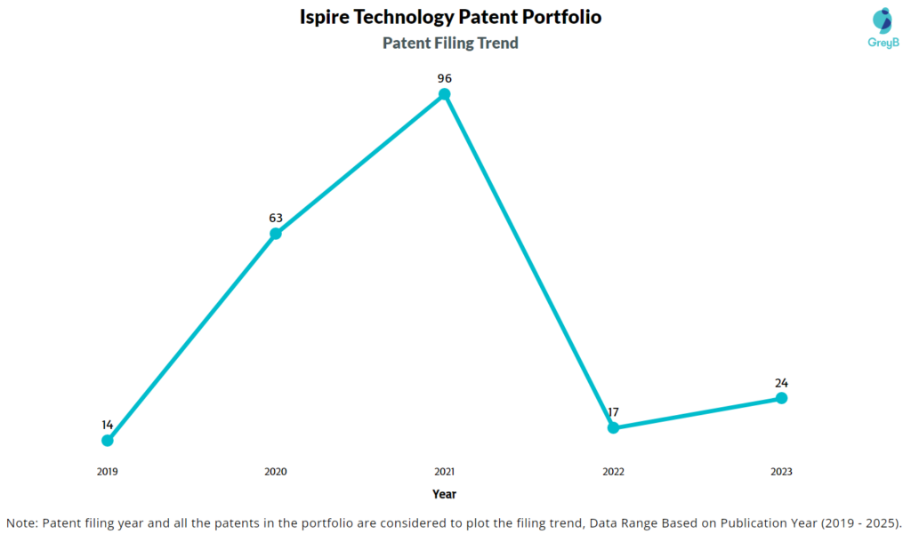 Ispire Technology Patent Filing Trend