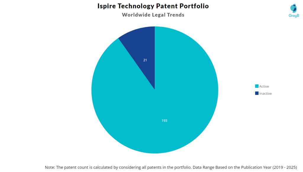 Ispire Technology Patent Portfolio