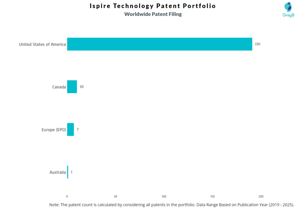 Ispire Technology Worldwide Patent Filing