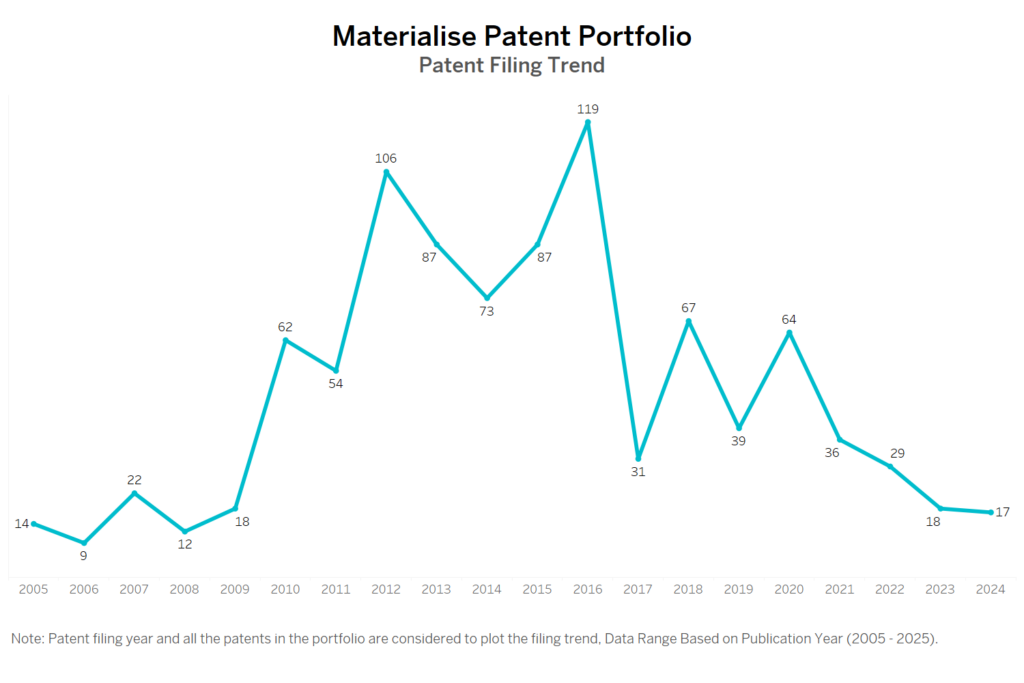 Materialise Patent Filing Trend