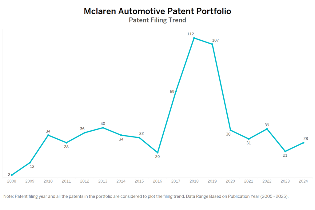 Mclaren Automotive Patent Filing Trend