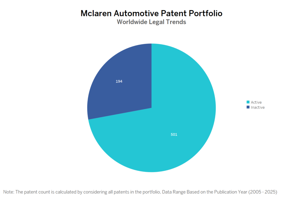 Mclaren Automotive Patent Portfolio