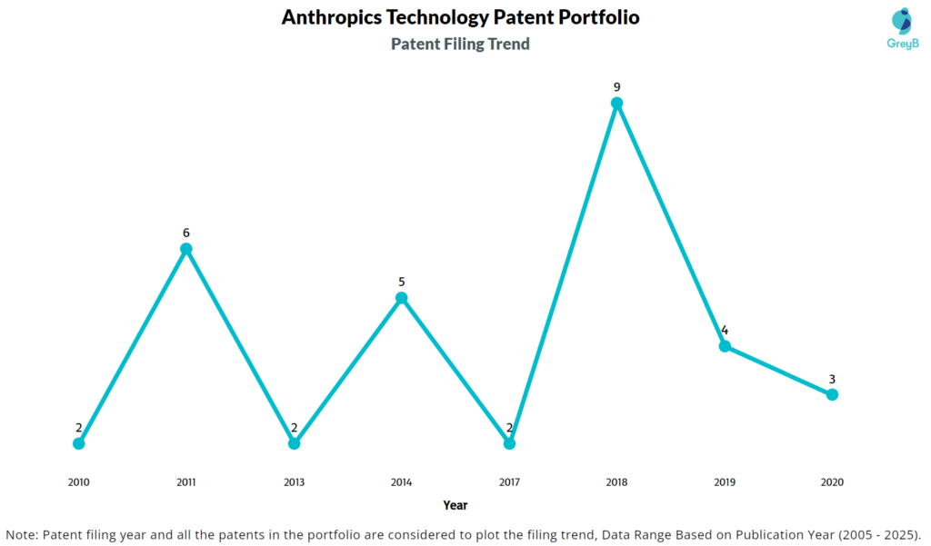 Patent Filing Trend of Anthropics Technology