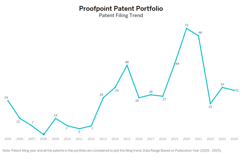 Proofpoint Patent Filing Trend