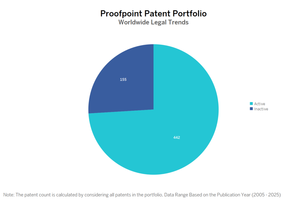 Proofpoint Patent Portfolio