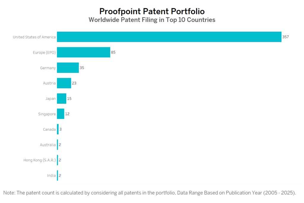 Proofpoint Worldwide Patent Filing