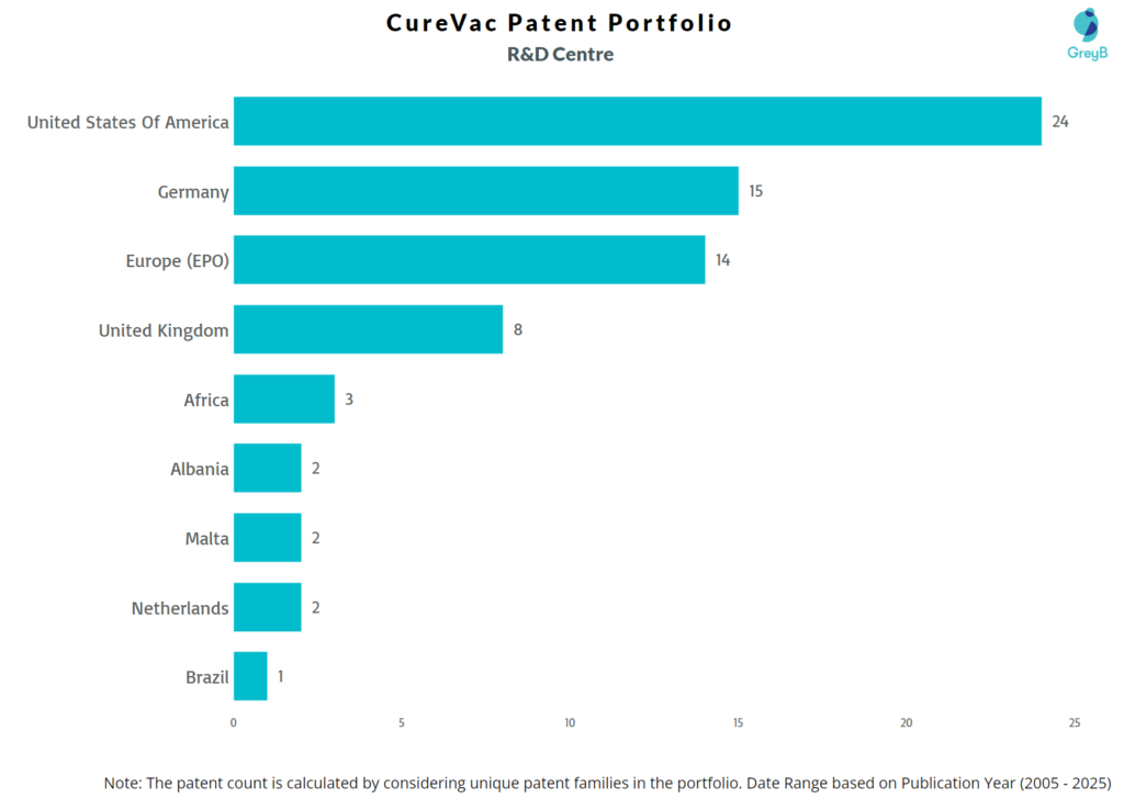 Research Centers of CureVac Patents