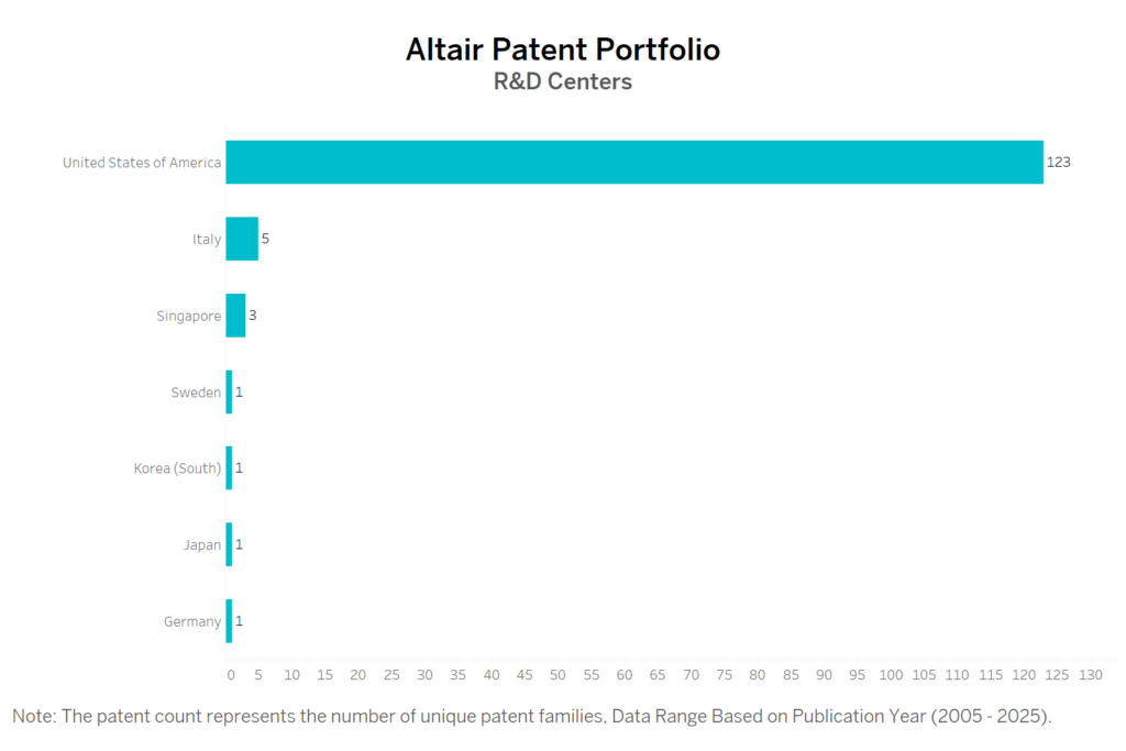 R&D centers of Altair