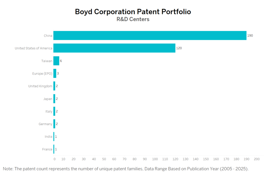 R&D Centers of Boyd Corporation