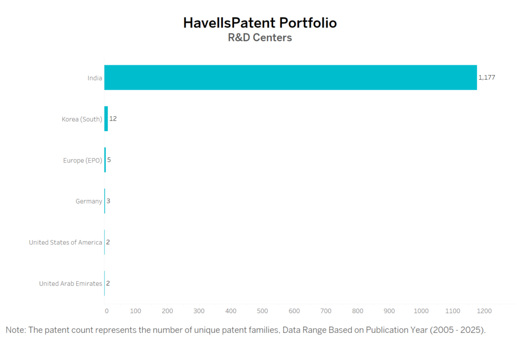 R&D centers of Havells