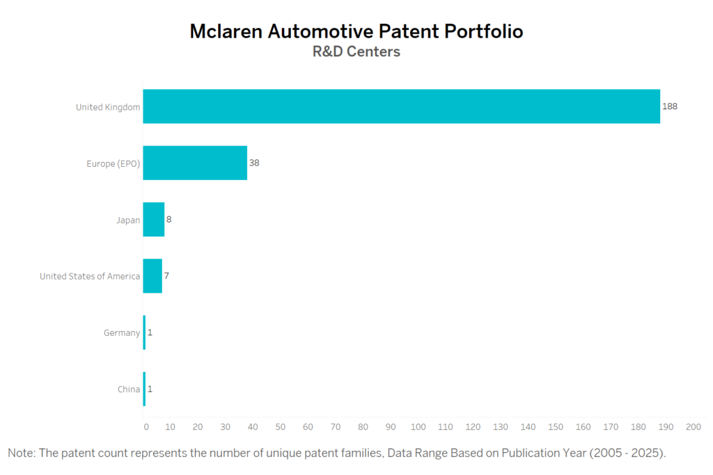 R&D Centers of Mclaren Automotive