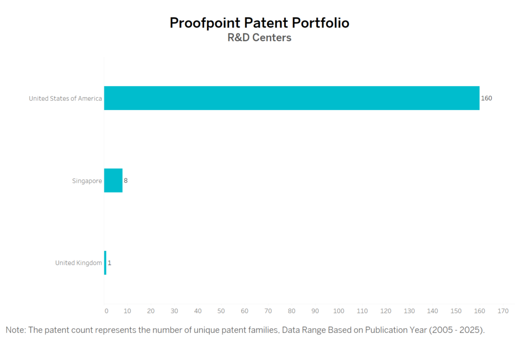 R&D centers of Proofpoint