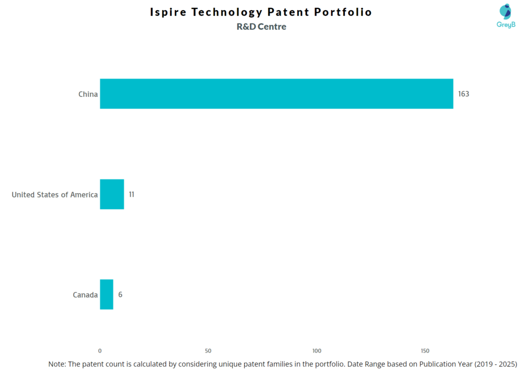 R&D Centres of Ispire Technology