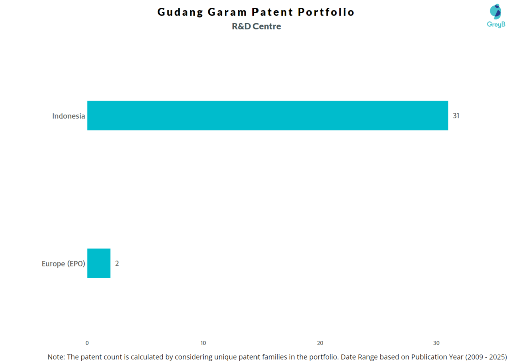 R&D Centres of Gudang Garam