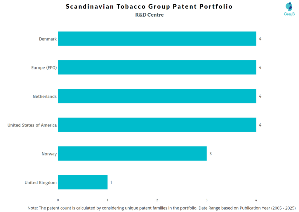 R&D Centres of Scandinavian Tobacco Group