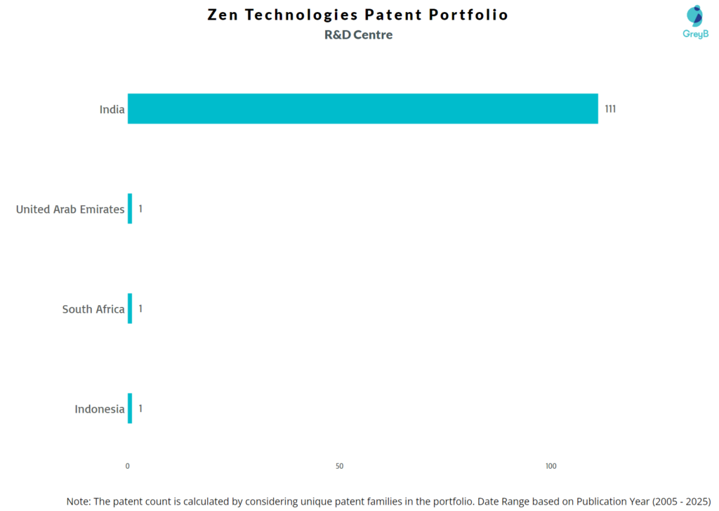 R&D Centres of Zen Technologies