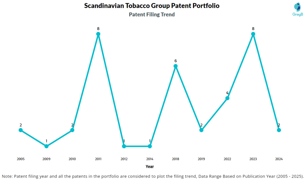 Scandinavian Tobacco Group Patent Filing Trend