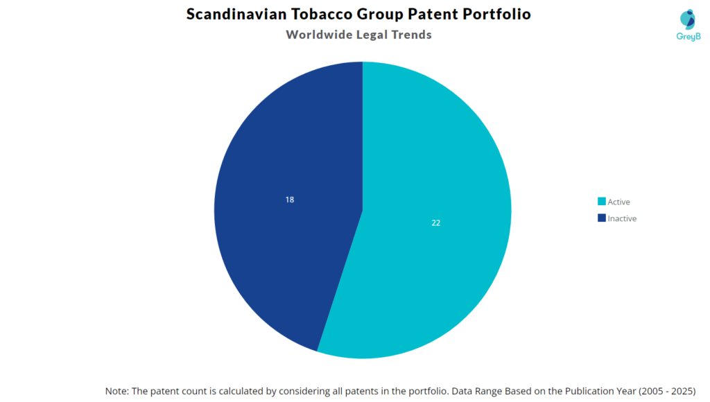 Scandinavian Tobacco Group Patent Portfolio