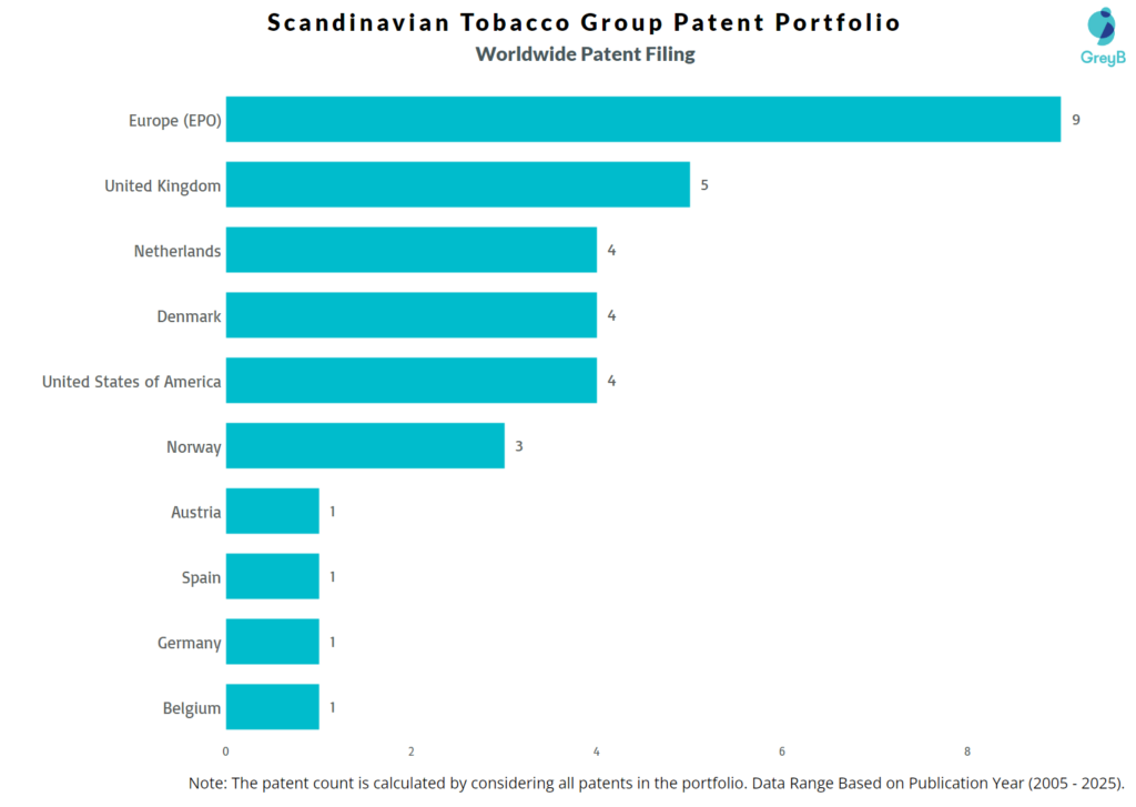 Scandinavian Tobacco Group Worldwide Patent Filing