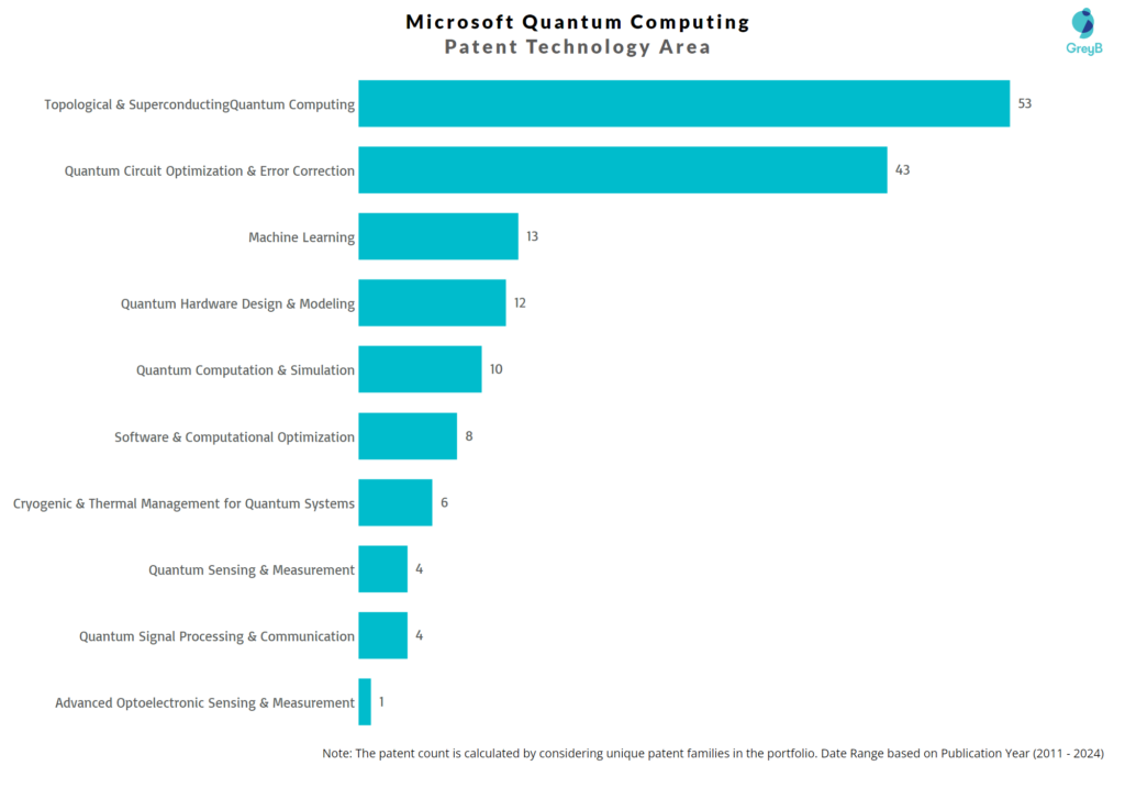 Microsoft Quantum Computing Patent Technology Area