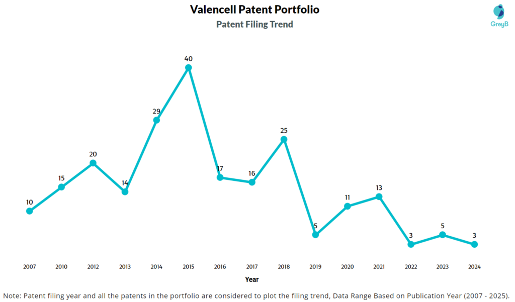 Valencell Patent Filing Trend