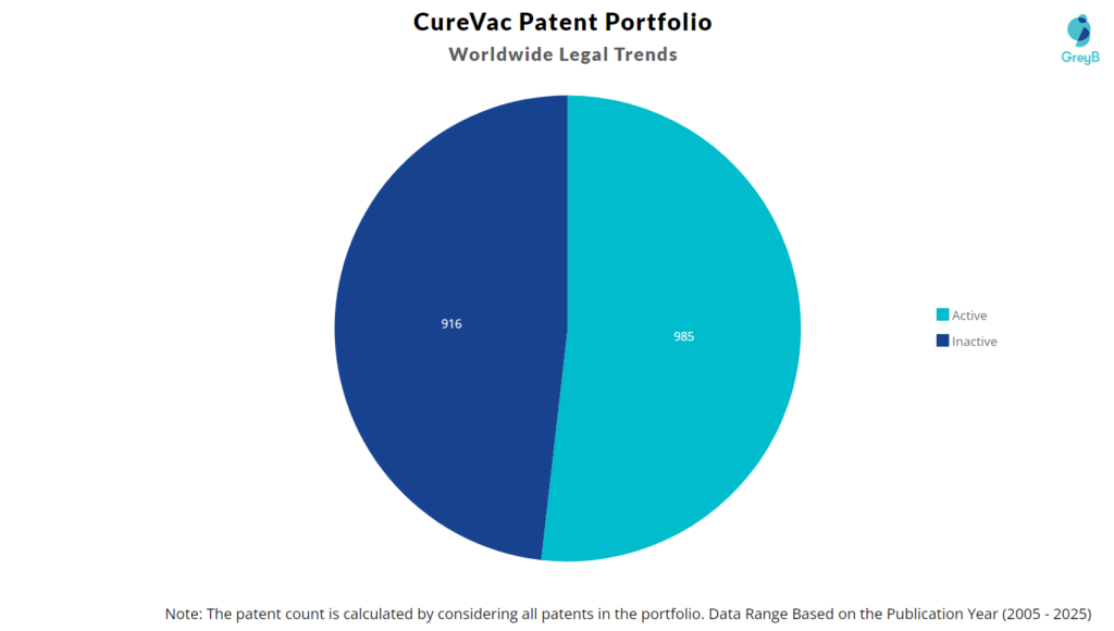 CureVac Patents Portfolio